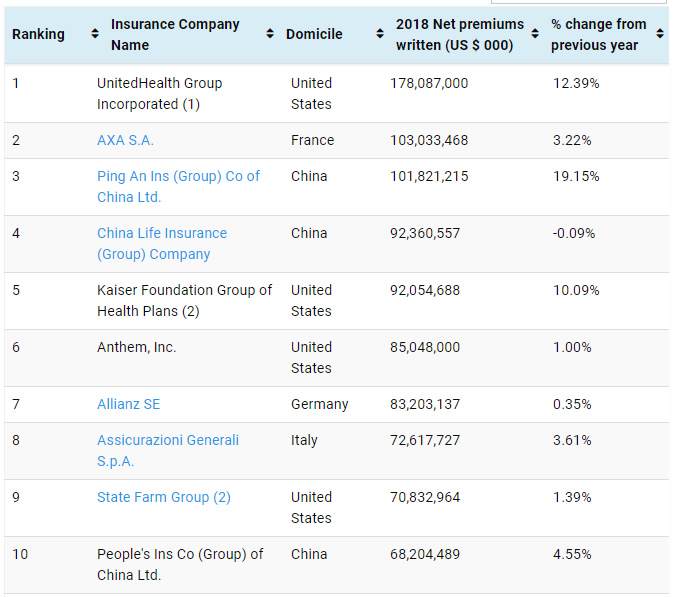 What Is The Top Rated Insurance Company